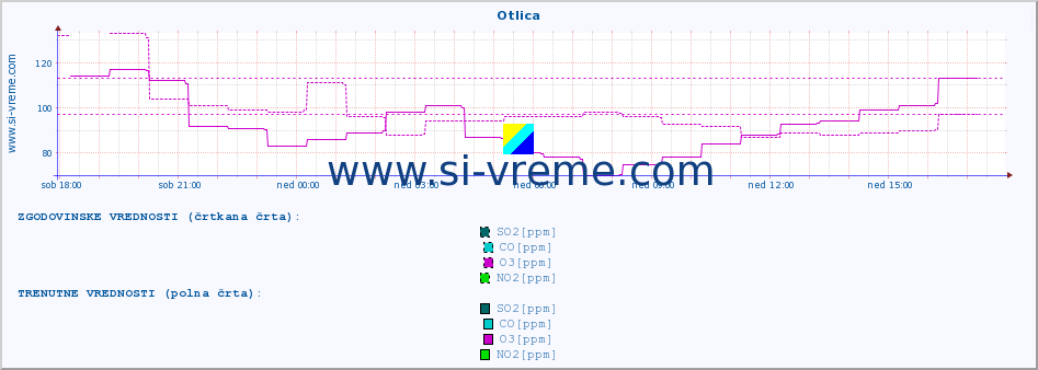 POVPREČJE :: Otlica :: SO2 | CO | O3 | NO2 :: zadnji dan / 5 minut.