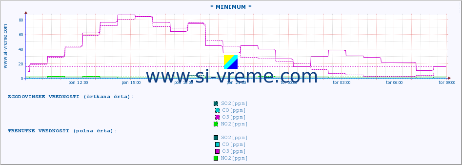 POVPREČJE :: * MINIMUM * :: SO2 | CO | O3 | NO2 :: zadnji dan / 5 minut.