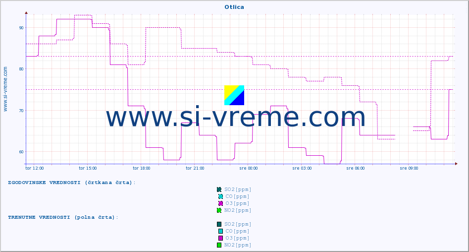 POVPREČJE :: Otlica :: SO2 | CO | O3 | NO2 :: zadnji dan / 5 minut.