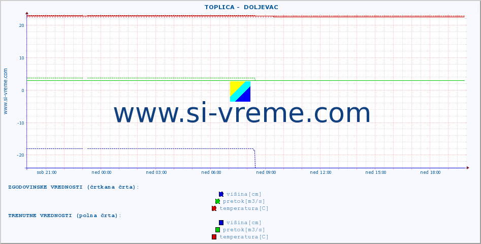 POVPREČJE ::  TOPLICA -  DOLJEVAC :: višina | pretok | temperatura :: zadnji dan / 5 minut.
