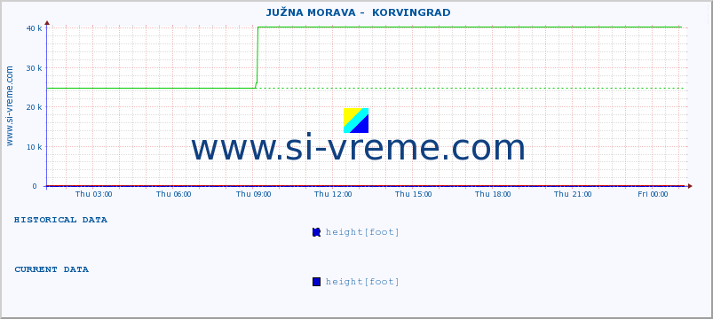  ::  JUŽNA MORAVA -  KORVINGRAD :: height |  |  :: last day / 5 minutes.