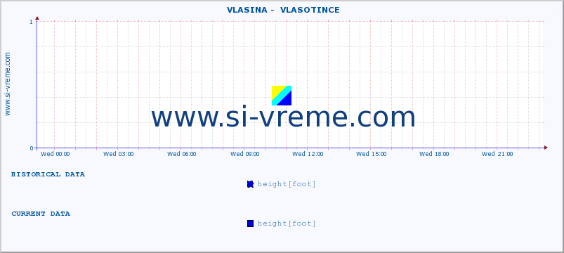  ::  VLASINA -  VLASOTINCE :: height |  |  :: last day / 5 minutes.