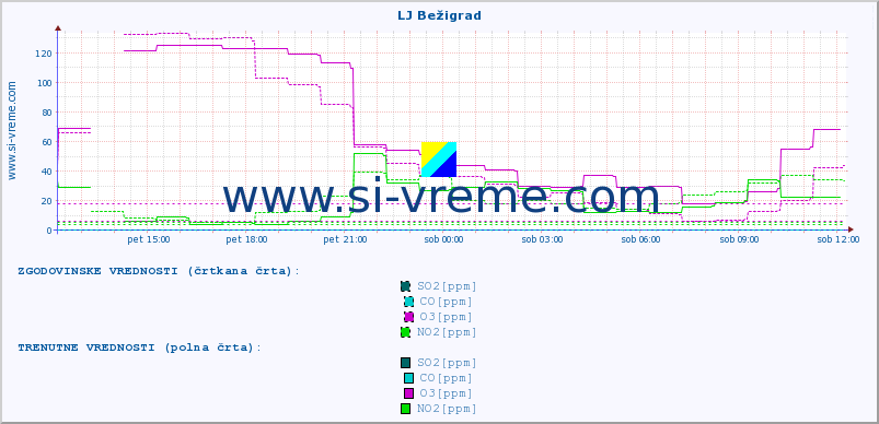 POVPREČJE :: LJ Bežigrad :: SO2 | CO | O3 | NO2 :: zadnji dan / 5 minut.