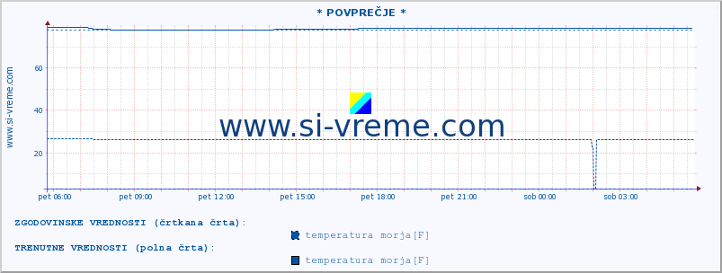 POVPREČJE :: * POVPREČJE * :: temperatura morja :: zadnji dan / 5 minut.