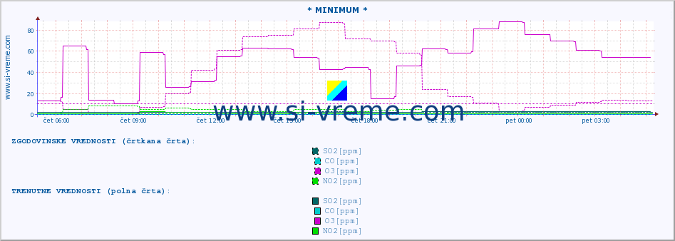 POVPREČJE :: * MINIMUM * :: SO2 | CO | O3 | NO2 :: zadnji dan / 5 minut.