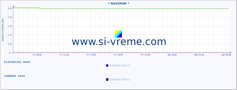  :: * MAXIMUM * :: height |  |  :: last day / 5 minutes.