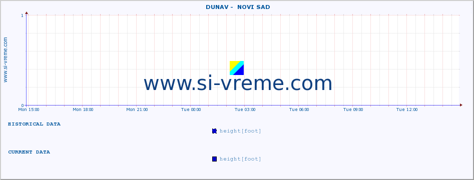  ::  DUNAV -  NOVI SAD :: height |  |  :: last day / 5 minutes.