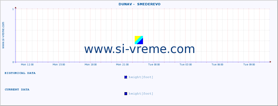  ::  DUNAV -  SMEDEREVO :: height |  |  :: last day / 5 minutes.