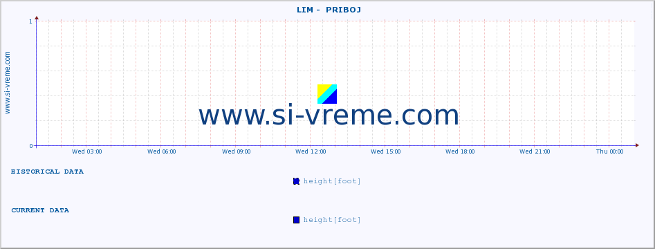  ::  LIM -  PRIBOJ :: height |  |  :: last day / 5 minutes.