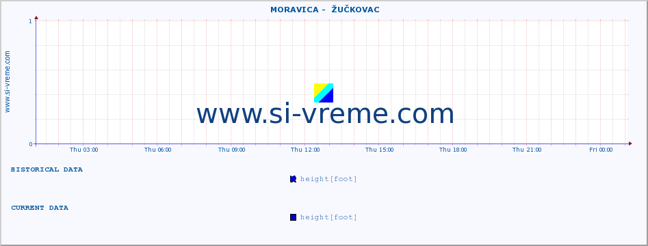  ::  MORAVICA -  ŽUČKOVAC :: height |  |  :: last day / 5 minutes.