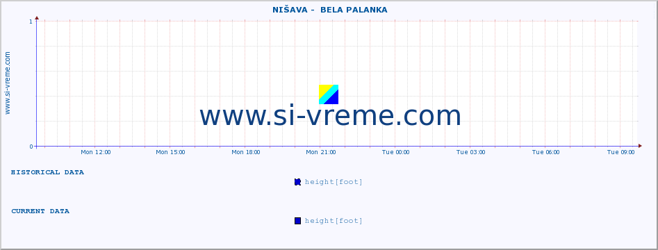  ::  NIŠAVA -  BELA PALANKA :: height |  |  :: last day / 5 minutes.