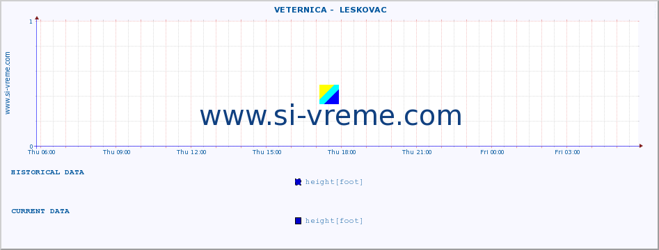  ::  VETERNICA -  LESKOVAC :: height |  |  :: last day / 5 minutes.