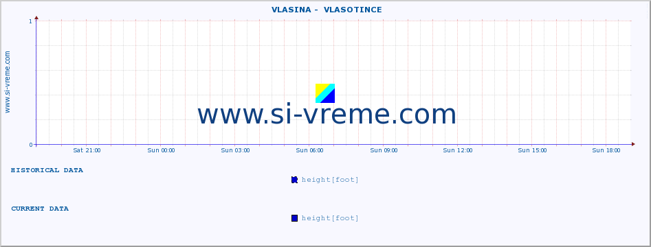  ::  VLASINA -  VLASOTINCE :: height |  |  :: last day / 5 minutes.