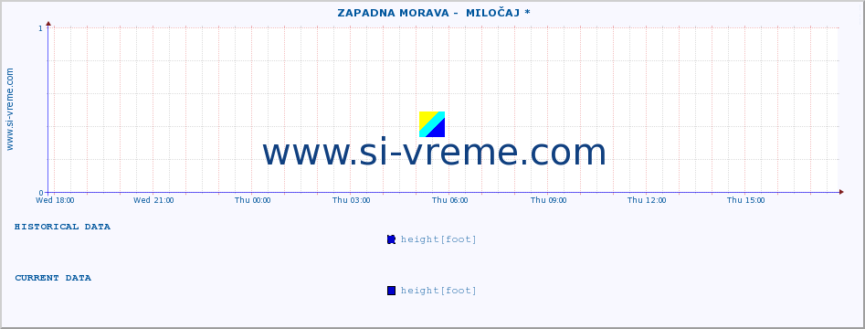  ::  ZAPADNA MORAVA -  MILOČAJ * :: height |  |  :: last day / 5 minutes.