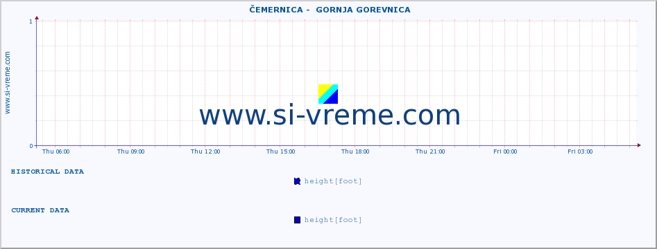  ::  ČEMERNICA -  GORNJA GOREVNICA :: height |  |  :: last day / 5 minutes.