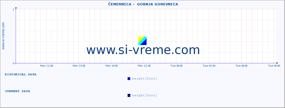  ::  ČEMERNICA -  GORNJA GOREVNICA :: height |  |  :: last day / 5 minutes.