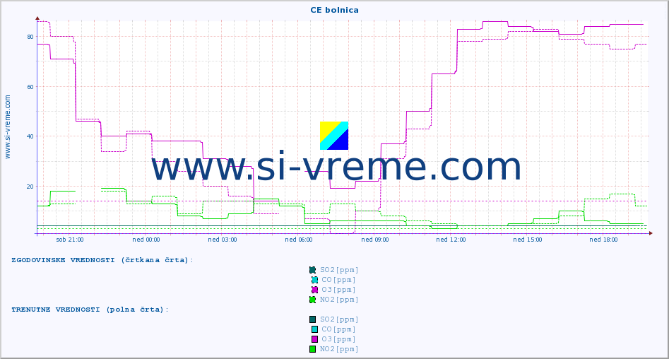 POVPREČJE :: CE bolnica :: SO2 | CO | O3 | NO2 :: zadnji dan / 5 minut.