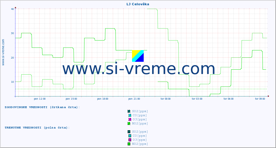 POVPREČJE :: LJ Celovška :: SO2 | CO | O3 | NO2 :: zadnji dan / 5 minut.