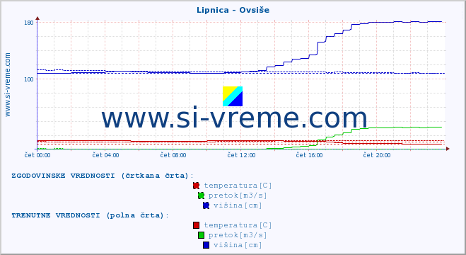 POVPREČJE :: Lipnica - Ovsiše :: temperatura | pretok | višina :: zadnji dan / 5 minut.