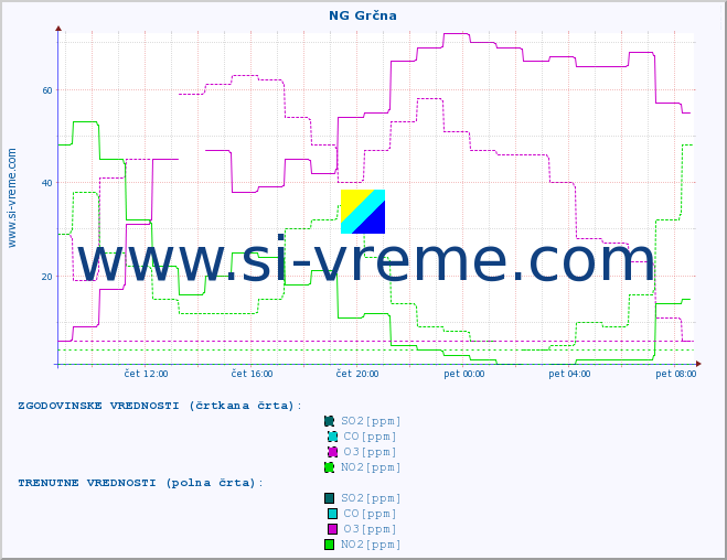 POVPREČJE :: NG Grčna :: SO2 | CO | O3 | NO2 :: zadnji dan / 5 minut.