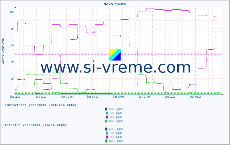 POVPREČJE :: Novo mesto :: SO2 | CO | O3 | NO2 :: zadnji dan / 5 minut.