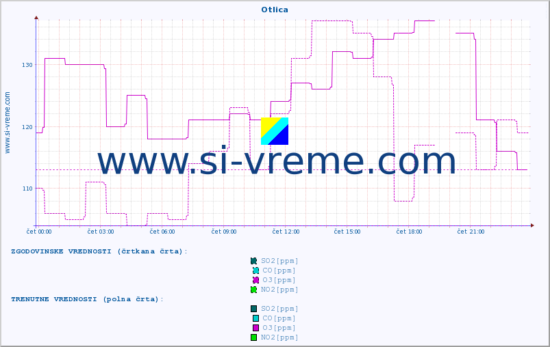 POVPREČJE :: Otlica :: SO2 | CO | O3 | NO2 :: zadnji dan / 5 minut.
