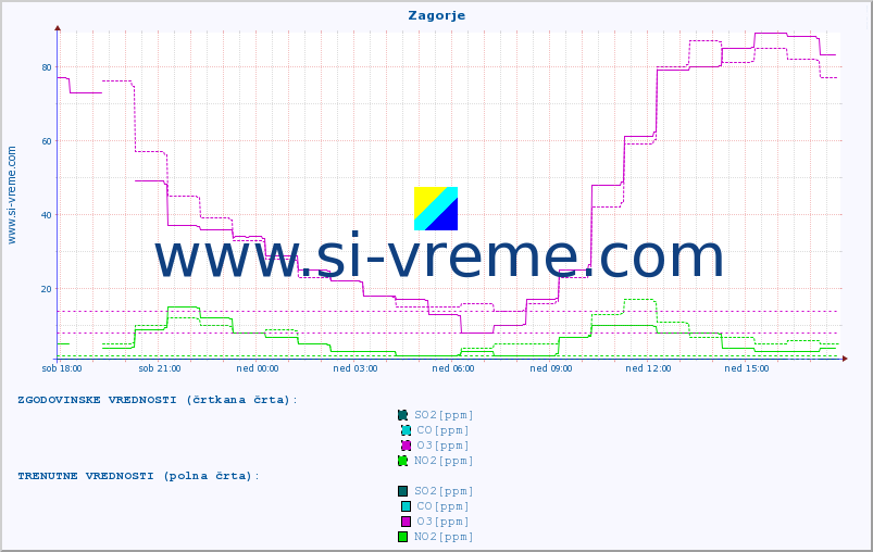 POVPREČJE :: Zagorje :: SO2 | CO | O3 | NO2 :: zadnji dan / 5 minut.