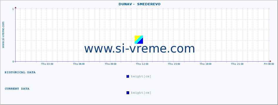  ::  DUNAV -  SMEDEREVO :: height |  |  :: last day / 5 minutes.