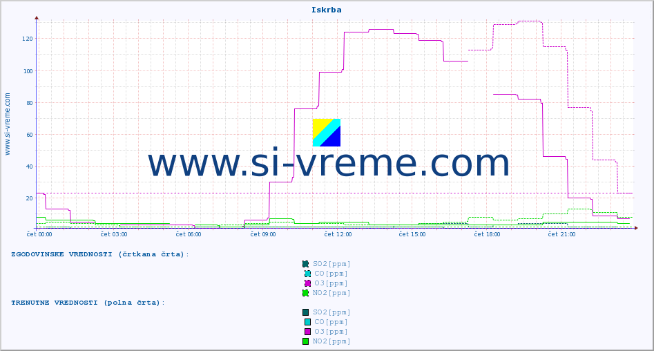 POVPREČJE :: Iskrba :: SO2 | CO | O3 | NO2 :: zadnji dan / 5 minut.