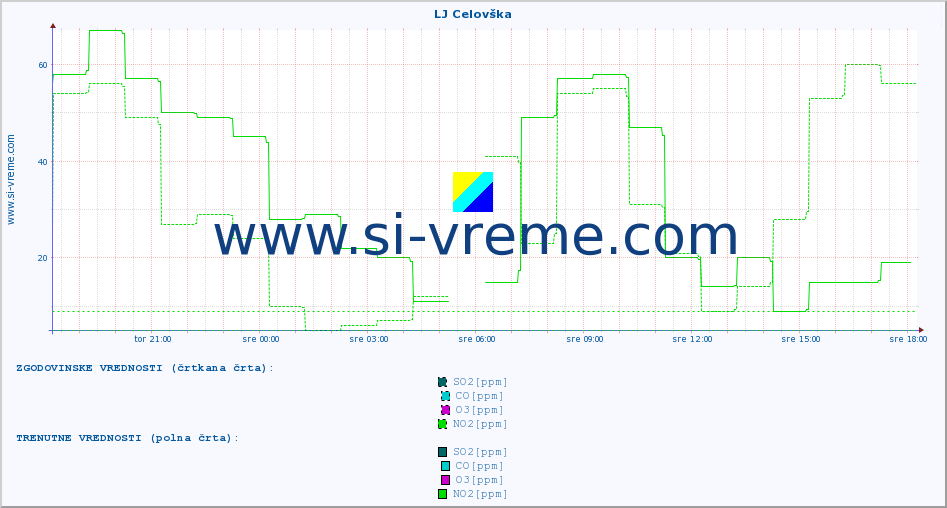POVPREČJE :: LJ Celovška :: SO2 | CO | O3 | NO2 :: zadnji dan / 5 minut.