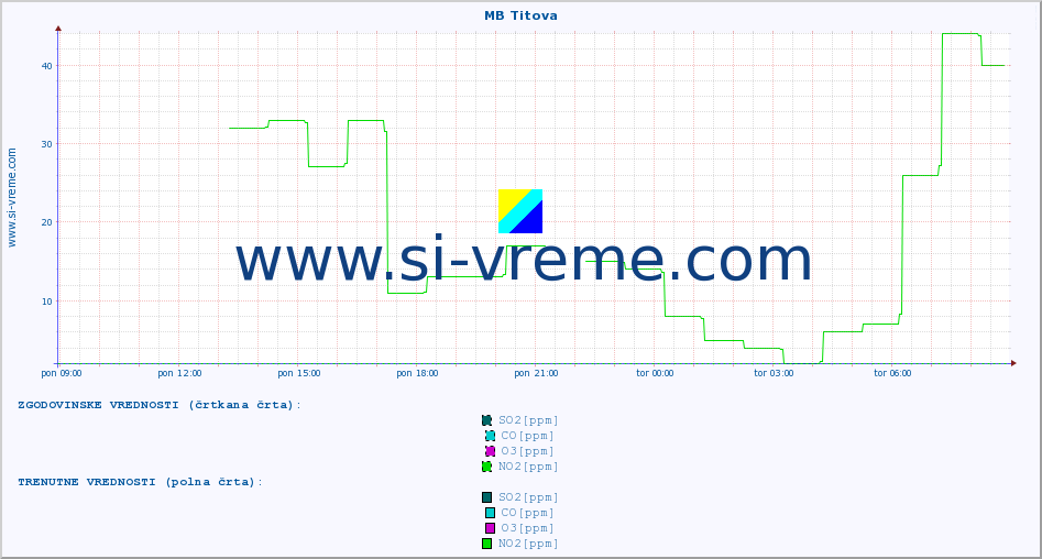 POVPREČJE :: MB Titova :: SO2 | CO | O3 | NO2 :: zadnji dan / 5 minut.