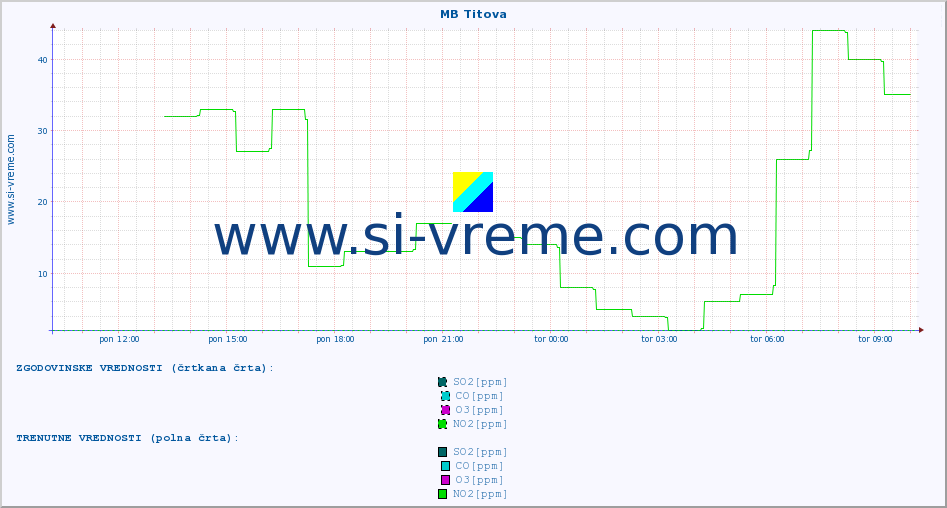 POVPREČJE :: MB Titova :: SO2 | CO | O3 | NO2 :: zadnji dan / 5 minut.