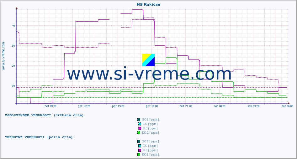 POVPREČJE :: MS Rakičan :: SO2 | CO | O3 | NO2 :: zadnji dan / 5 minut.