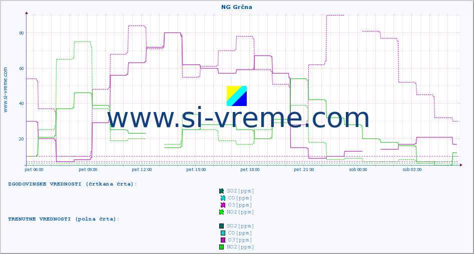 POVPREČJE :: NG Grčna :: SO2 | CO | O3 | NO2 :: zadnji dan / 5 minut.