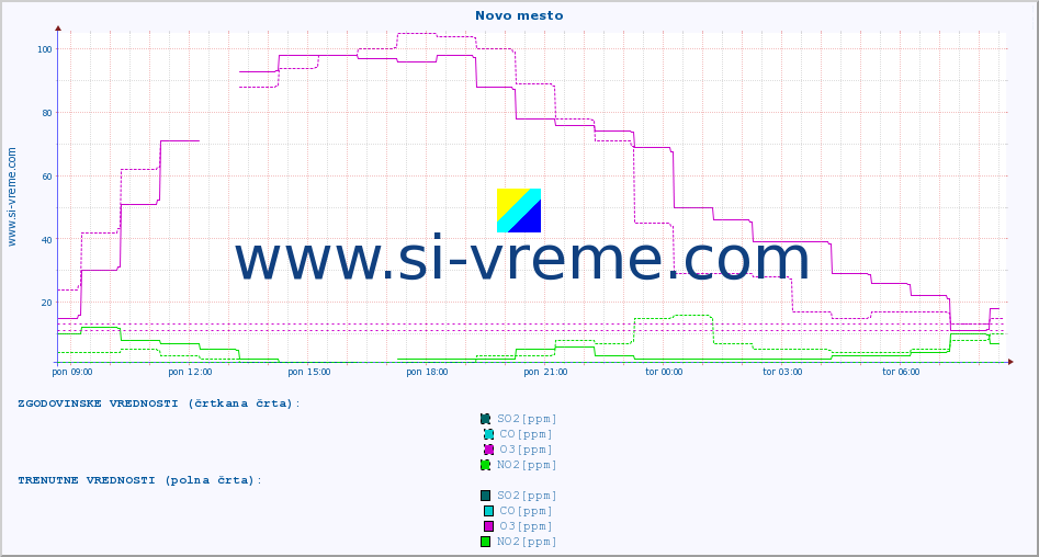 POVPREČJE :: Novo mesto :: SO2 | CO | O3 | NO2 :: zadnji dan / 5 minut.