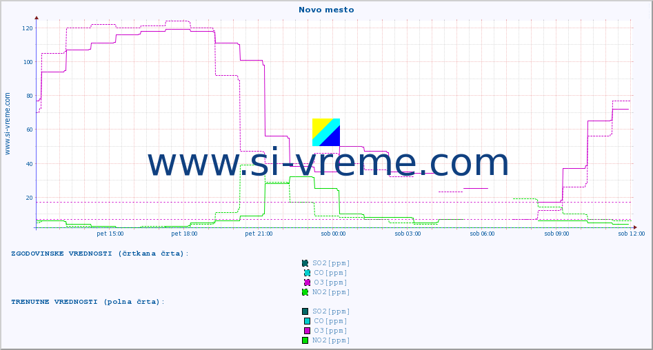 POVPREČJE :: Novo mesto :: SO2 | CO | O3 | NO2 :: zadnji dan / 5 minut.