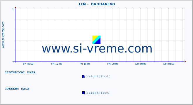  ::  LIM -  BRODAREVO :: height |  |  :: last day / 5 minutes.