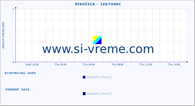  ::  VISOČICA -  IZATOVAC :: height |  |  :: last day / 5 minutes.