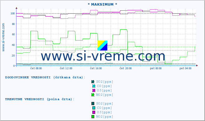 POVPREČJE :: * MAKSIMUM * :: SO2 | CO | O3 | NO2 :: zadnji dan / 5 minut.