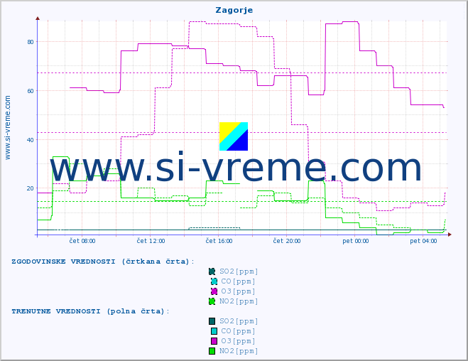 POVPREČJE :: Zagorje :: SO2 | CO | O3 | NO2 :: zadnji dan / 5 minut.