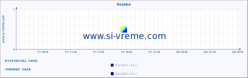  :: Vojsko :: height :: last day / 5 minutes.