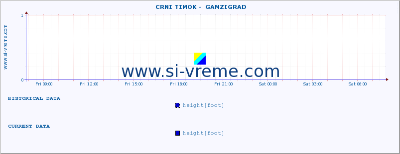  ::  CRNI TIMOK -  GAMZIGRAD :: height |  |  :: last day / 5 minutes.