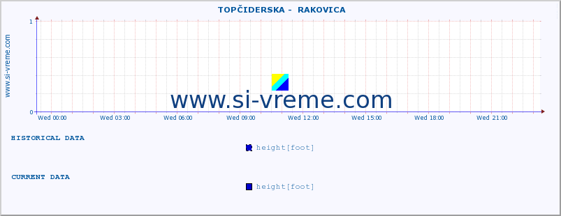  ::  TOPČIDERSKA -  RAKOVICA :: height |  |  :: last day / 5 minutes.