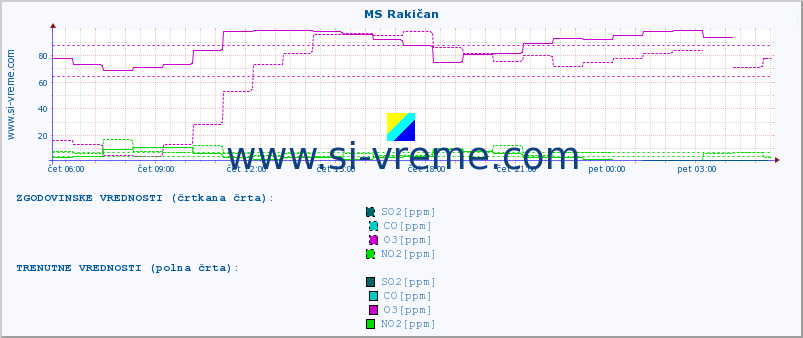 POVPREČJE :: MS Rakičan :: SO2 | CO | O3 | NO2 :: zadnji dan / 5 minut.