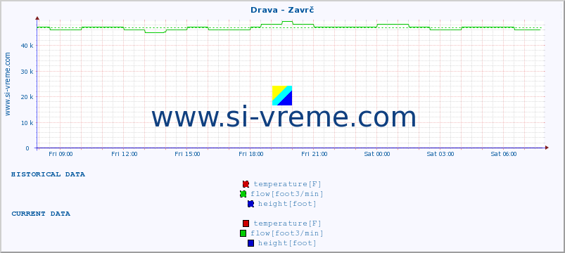  :: Drava - Zavrč :: temperature | flow | height :: last day / 5 minutes.