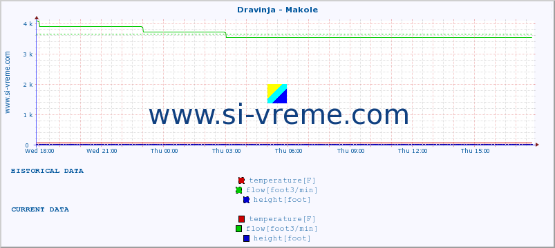  :: Dravinja - Makole :: temperature | flow | height :: last day / 5 minutes.