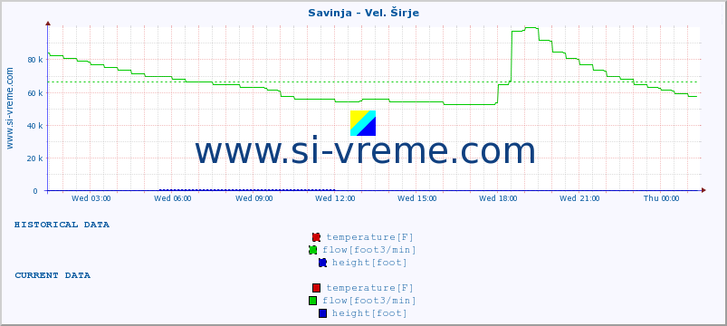  :: Savinja - Vel. Širje :: temperature | flow | height :: last day / 5 minutes.