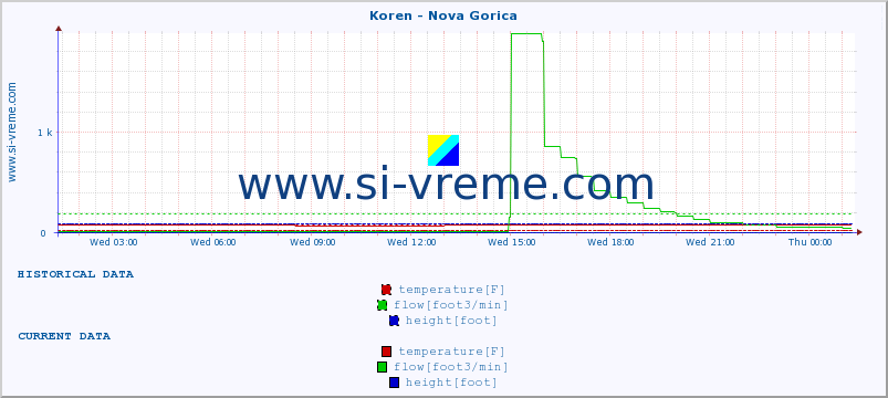  :: Koren - Nova Gorica :: temperature | flow | height :: last day / 5 minutes.