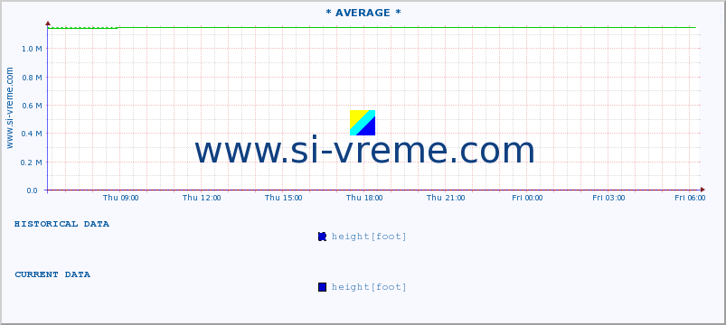  :: * AVERAGE * :: height |  |  :: last day / 5 minutes.