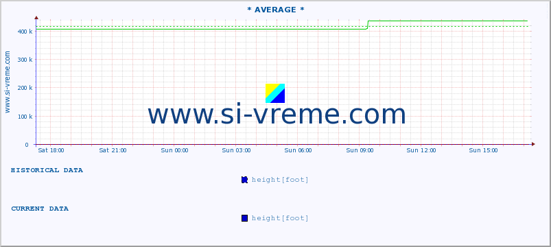  :: * AVERAGE * :: height |  |  :: last day / 5 minutes.